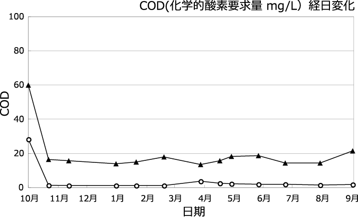 COD(化学的酸素要求量 mg/L）経日変化