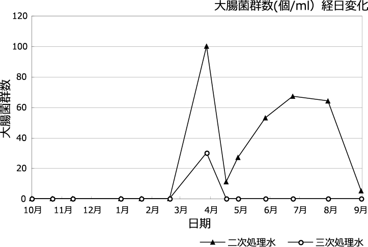 大腸菌群数(個/ml）経日変化