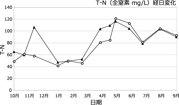 T-N（全窒素 mg/L）経日変化