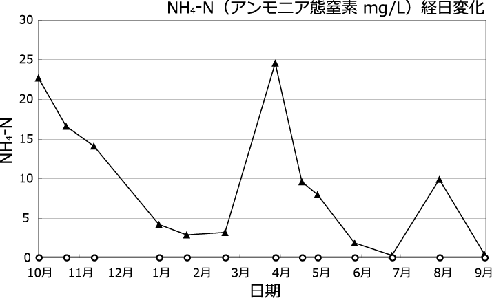 NH4-N（アンモニア態窒素 mg/L）経日変化