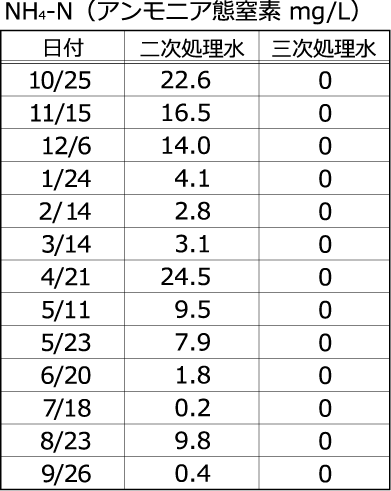 NH4-N（アンモニア態窒素 mg/L）