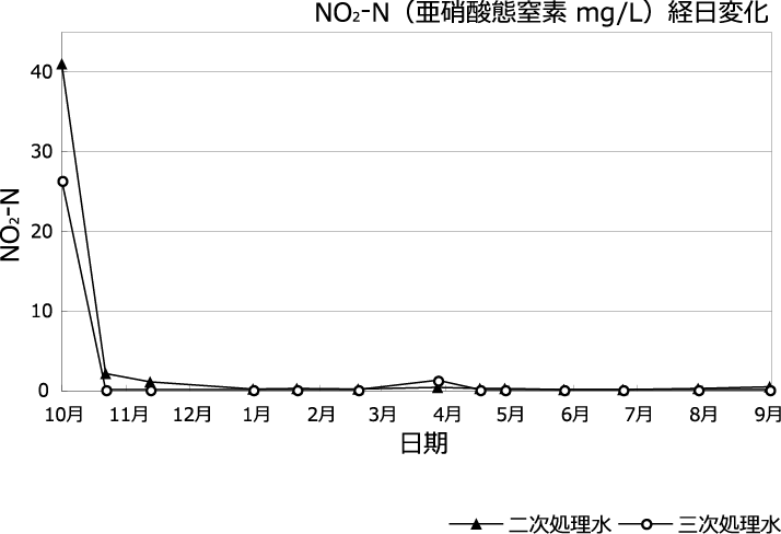 NO2-N（亜硝酸態窒素 mg/L）経日変化