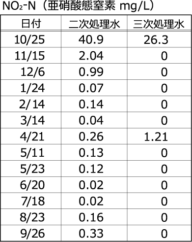 NO2-N（亜硝酸態窒素 mg/L）