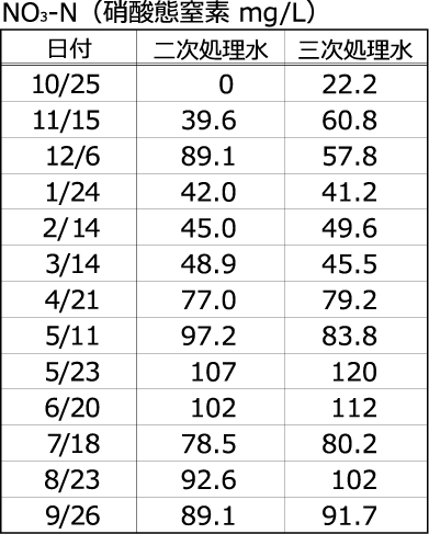 NO3-N（硝酸態窒素 mg/L）
