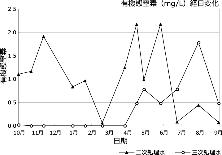 有機態窒素（mg/L）経日変化
