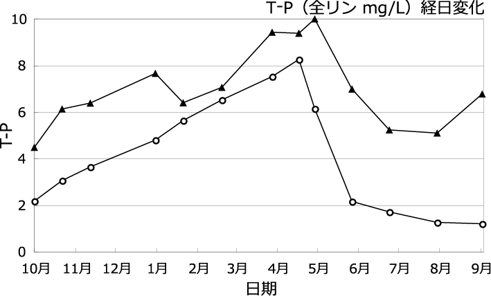 T-P（全リン mg/L）経日変化