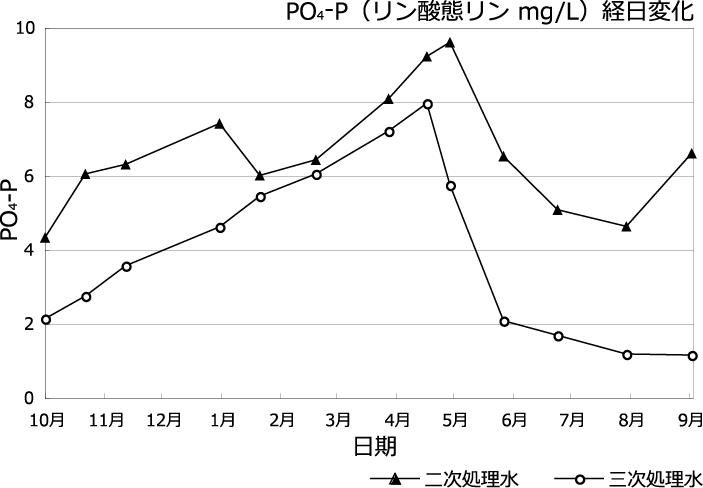 PO4-P（リン酸態リン mg/L）経日変化