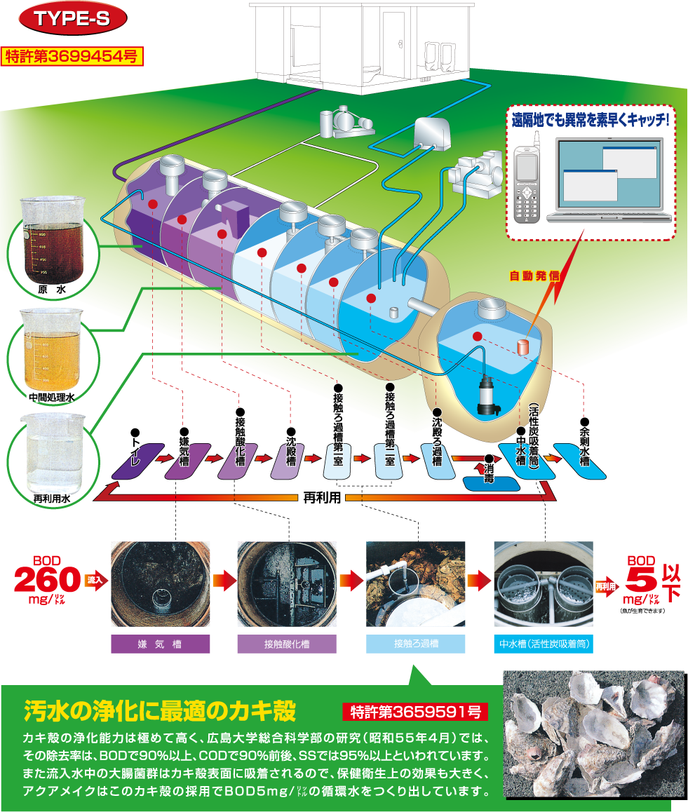 アクアメイク TYPE-S 汚水の浄化に最適のカキ殻 カキ殻の浄化能力は極めて高く、流入水中の大腸菌群はカキ殻表面に吸着されるので、保健衛生上の効果も大きく、アクアメイクはこのカキ殻の採用で循環水をつくり出しています。