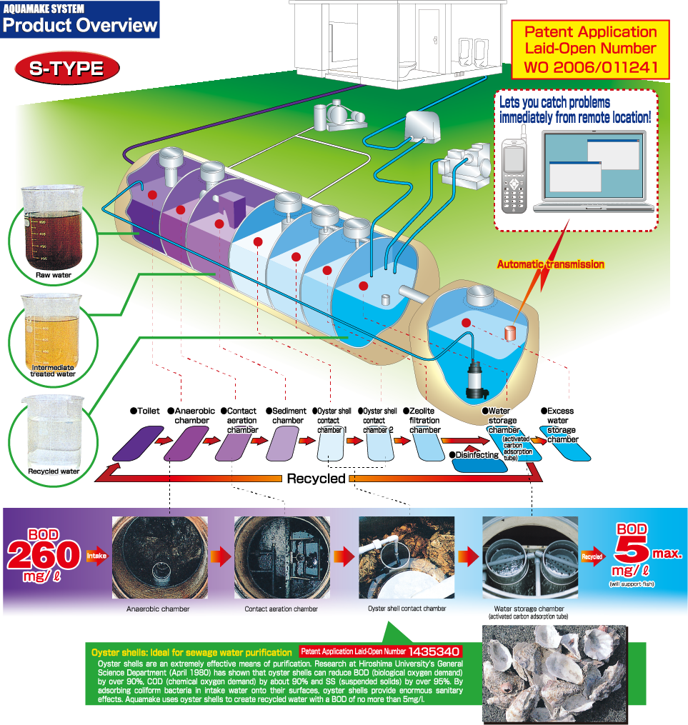 AQUAMAKE SYSTEM Product Overview S-TYPE Oyster shells: Ideal for sewage water purification