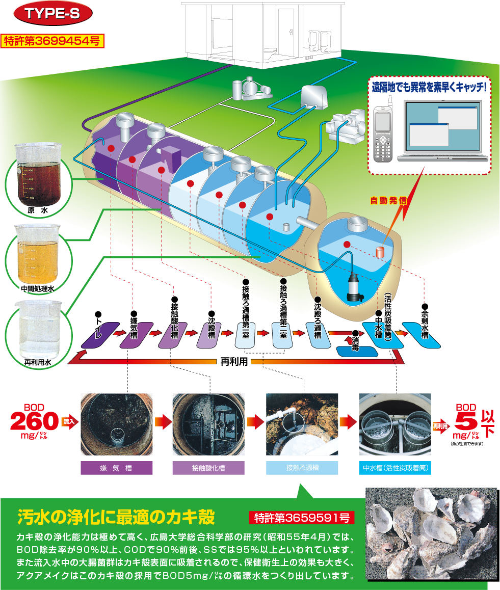 アクアメイク TYPE-S 汚水の浄化に最適のカキ殻 カキ殻の浄化能力は極めて高く、流入水中の大腸菌群はカキ殻表面に吸着されるので、保健衛生上の効果も大きく、アクアメイクはこのカキ殻の採用で循環水をつくり出しています。